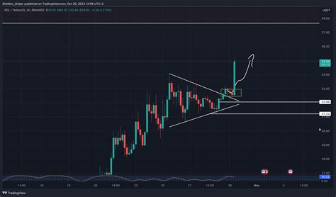 BINANCE SOLUSDT Chart Image By Sheldon Sniper TradingView