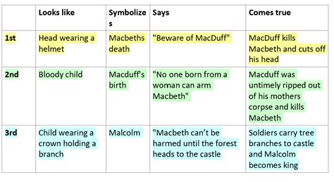 macbeth chart Diagram | Quizlet