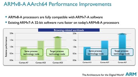 ARM Shares Updated Cortex-A53/A57 Performance Expectations ...