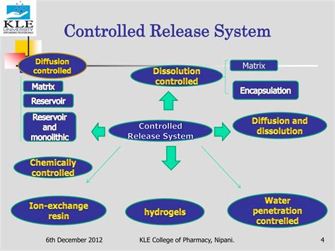 Ppt Controlled Release Oral Drug Delivery System Powerpoint