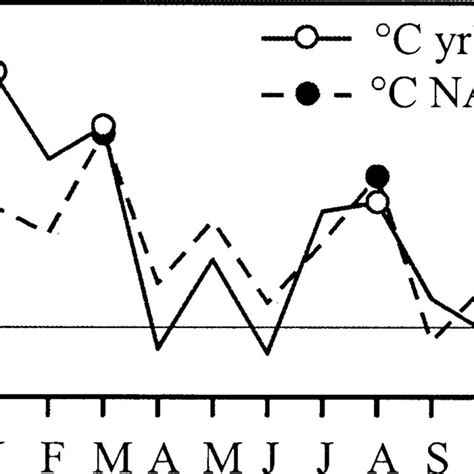 Monthly Average Air Temperature Increase And Average Air Temperature Download Scientific