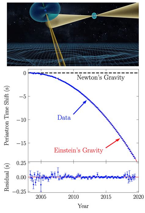 Upper Artistic Illustration Of The Double Pulsar Figure Courtesy Of