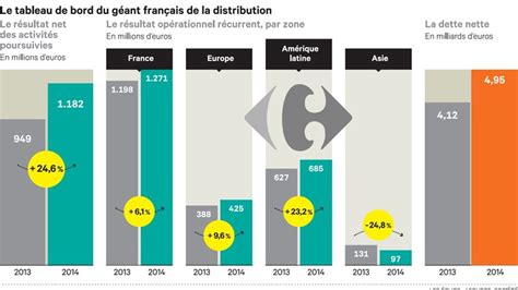 Carrefour A Confirmé Son Redressement En 2014 Les Echos