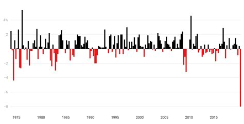 Six graphs that explain Australia's recession