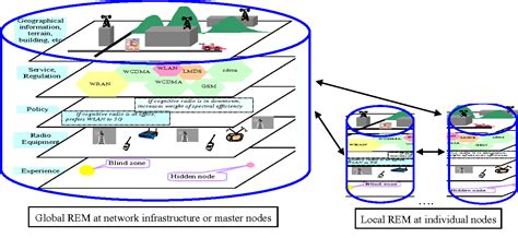 Figure 1 From Radio Environment Map Enabled Situation Aware Cognitive