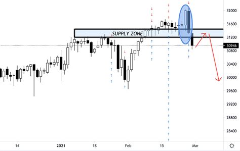 Dow Jones Trading Analysis 01 March, 2021