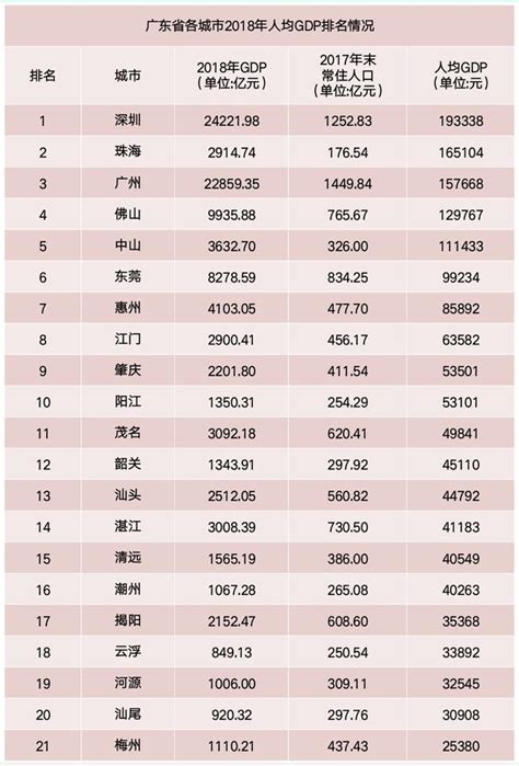 廣東各市2018年人均gdp：深圳、珠海、廣州排名前三位！ 每日頭條