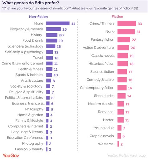 What are common reading habits? | YouGov