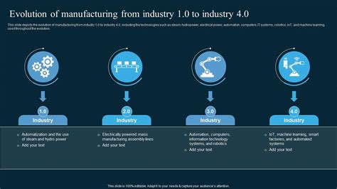 Evolution Of Manufacturing From Industry 1 0 To Industry 4 0 AI In