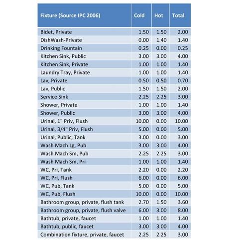 Sizing Domestic Water Pipes