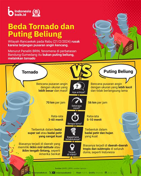 Perbedaan Tornado Dan Puting Beliung Atmago