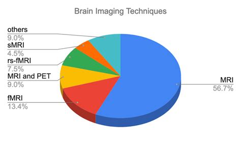 Brain imaging techniques used across reviewed papers. | Download Scientific Diagram