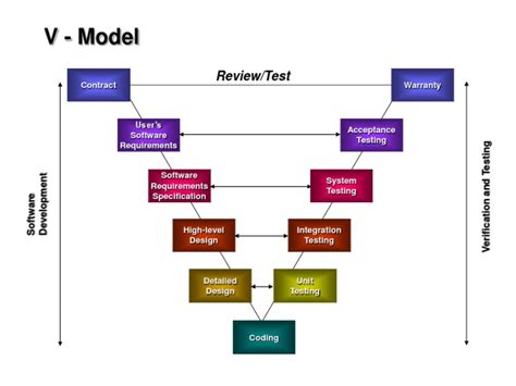 V Diagram | PDF