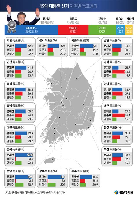 그래픽뉴스 19대 대선 지역별 득표결과