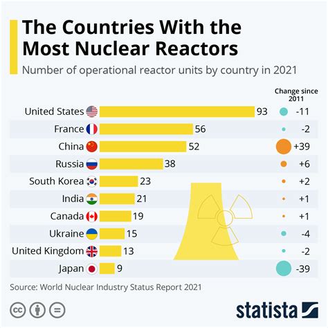 Study shows U.S. has the most nuclear reactors in 2021 | World Economic ...