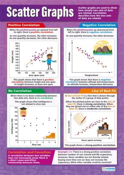 Scatter Graphs Poster | Gcse math, Math poster, Math methods