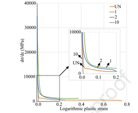 Strain Hardening Curves Of Various Points Shown In Fig And Their