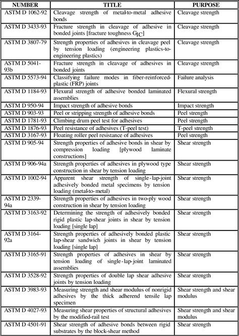 Figure 1 from Review of Durability Test Methods and Standards for