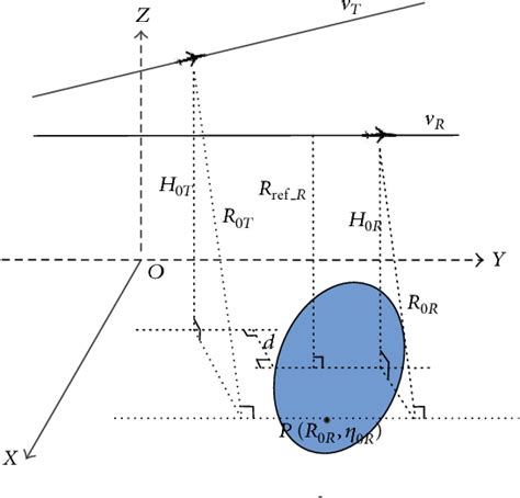 Figure From Efficient Bistatic Sar Raw Signal Simulator Of Extended