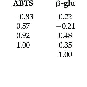 Pearson Correlation Coefficients Between Phenolic Composition