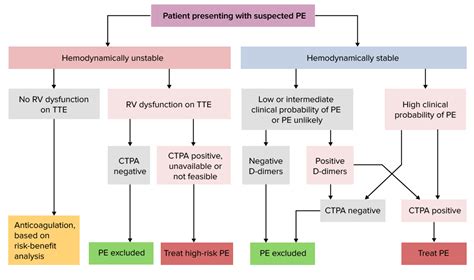 Pulmonary Embolism Clinical Concise Medical Knowledge