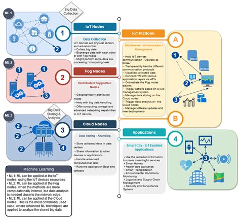 A Review of Machine Learning and IoT in Smart Transportation