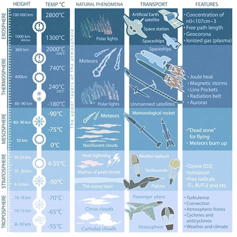 Premium Vector | Structure of the Earth's atmosphere, infographics with ...