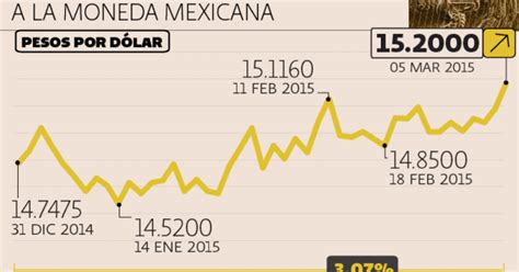 Peso Cae A Su Peor Nivel En El A O Frente Al D Lar