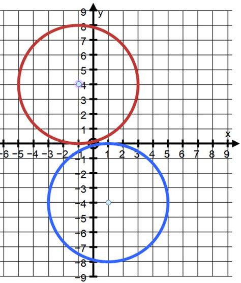 What Is The Equation Of The Circle In The Standard X Y Coordinate Plane That Has A Radius Of