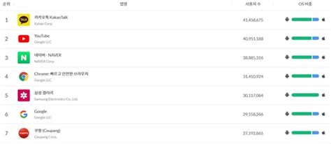 구글 진격에 카톡·네이버 흔들유튜브 첫 사용자 1위 눈앞종합 연합뉴스