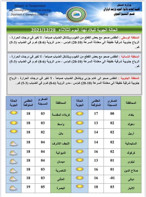 تحذيرات من سيول في المناطق الجنوبية طقس العراق حتى السبت المقبل