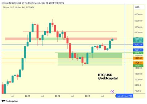 Crypto Analyst Pegs Bitcoin BTC Bull Market Progress Says Litecoin