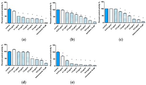 IJMS Free Full Text Effect Of Chronic Administration Of 5 3