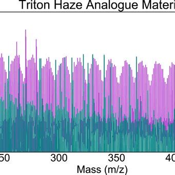 Average elemental composition of Triton tholin from positive, negative,... | Download Scientific ...