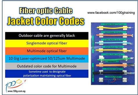 Fiber Optic Outdoor Cables Are Generally Black But Premises Cables Are Color Coded De Facto