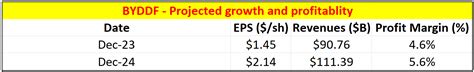 Tesla Stock: No BYD Problem (NASDAQ:TSLA) | Seeking Alpha