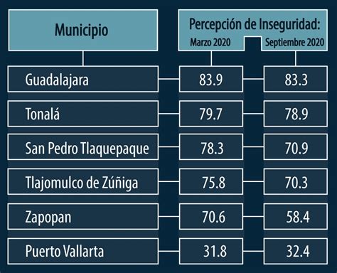 Cuatro Municipios De Jalisco Superan Media Nacional De Percepción De