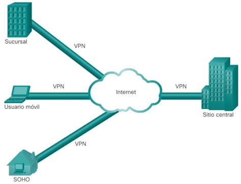 Vpn Definici N Beneficios Y Tipos Ccna Desde Cero