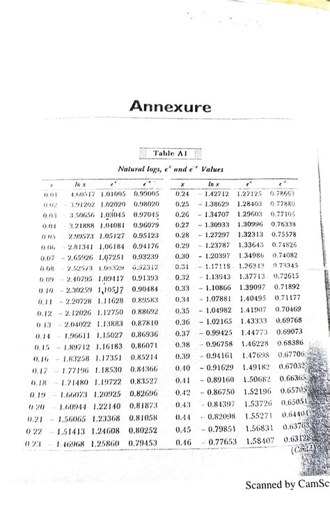 Natural Log Table Hii Annexure Table Al Natural Logs E And E