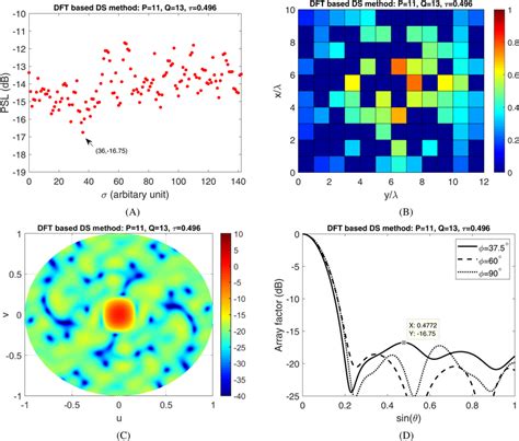 ArrayI A Variation Of Peak Sidelobe Level In Hybrid Method Versus