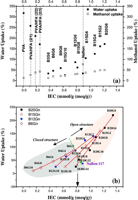 A Water Uptake And Methanol Uptake Plotted As A Function Of Iec For