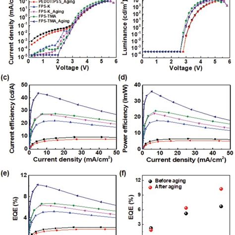 Device Characteristics Of PeLEDs Fabricated With PEDOT PSS FPSK And