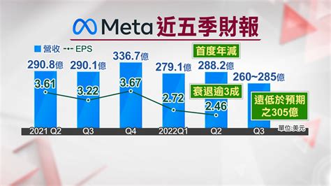 臉書母公司meta首度營收衰退！ Q3財測遜色 Moneydj理財網