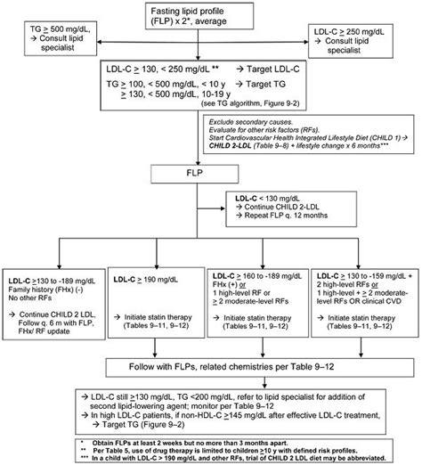 Figure 9 1 Dyslipidemia Algorithm Target Ldl C Low Density