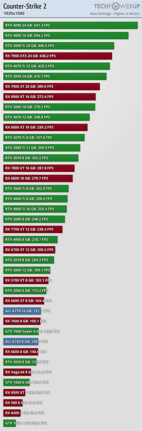 Counter-Strike 2 Performance Benchmark Review - 40 GPUs Tested ...