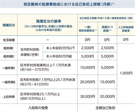 指定難病患者さんへの医療費助成制度とは｜医療費助成制度について｜オテズラ Days｜アムジェン株式会社（amgen）