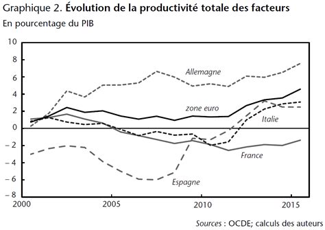 Productivité Globale Des Facteurs Def Communauté MCMS