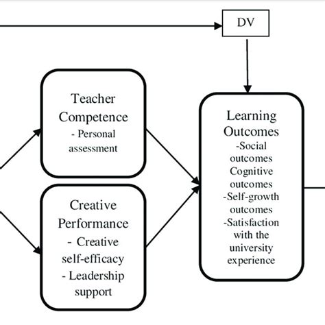 Conceptual Framework Note Iv Independent Variable Dv Dependent Download Scientific