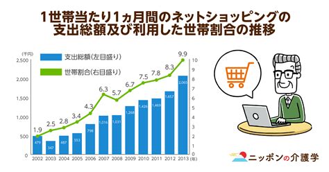 高齢者のネットショッピング支出総額が約10年で4 3倍にまで増加！シニア層のネット利用が加速する大都市圏、進まない町村部…その違いとは