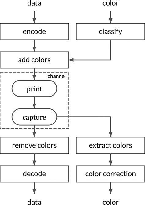 Block diagram for a back-compatible encoding-decoding process of a QR... | Download Scientific ...